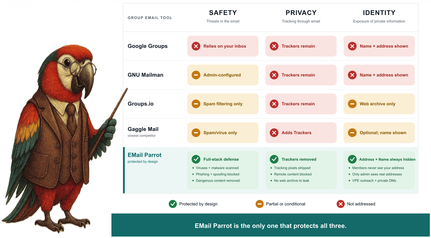 Comparison of group email tools across safety, privacy, and identity. Google Groups, Mailman, Groups.io, and Gaggle Mail each fail at least one; EMail Parrot protects all three.