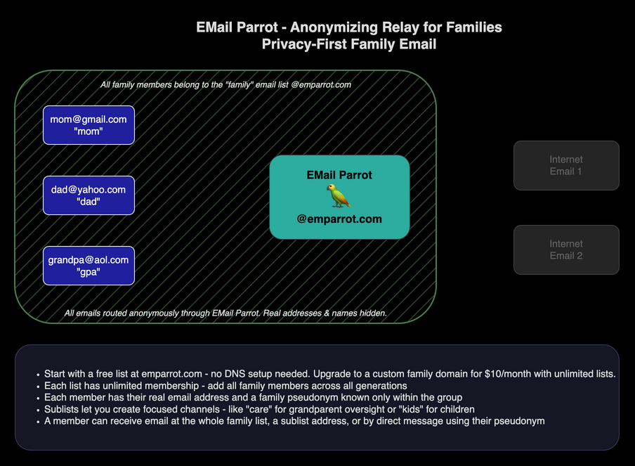 Diagram: EMail Parrot Family Overview
