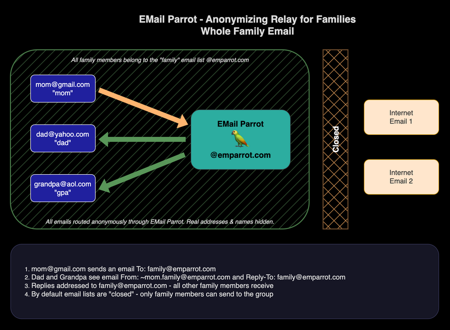 Diagram: Whole Family Email Flow