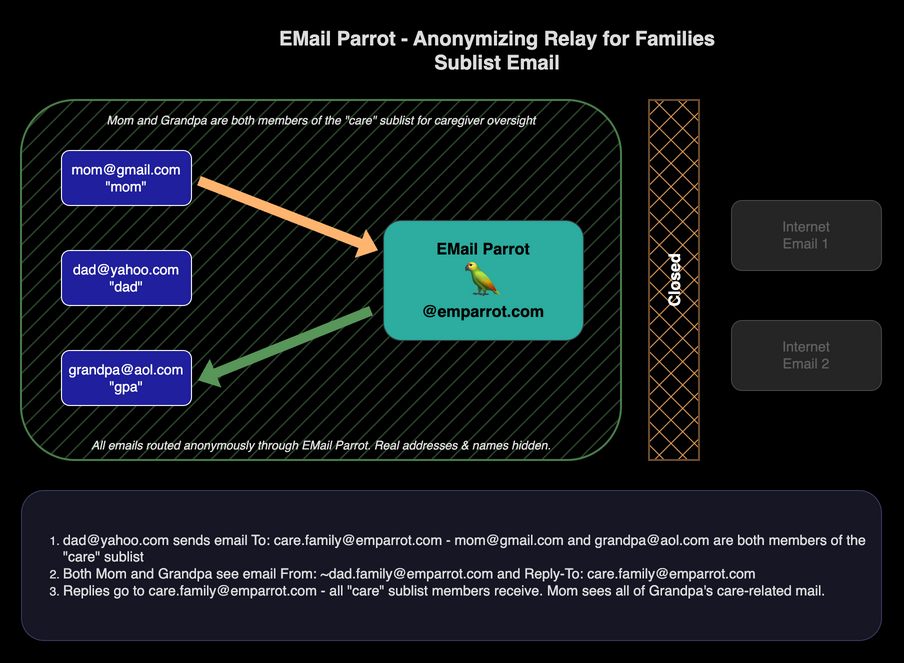 Diagram: Sublist Email Flow