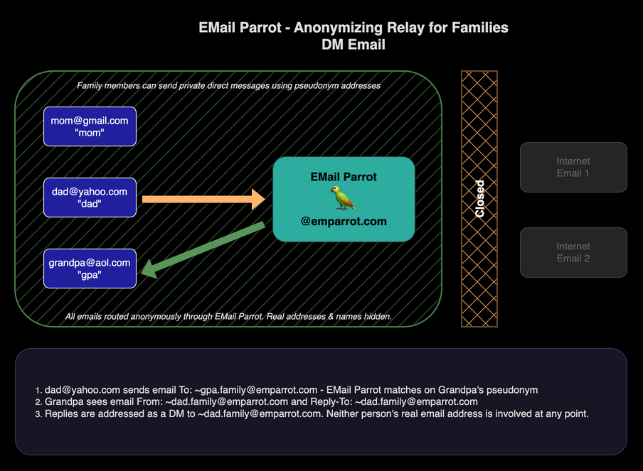 Diagram: Direct Message Email Flow
