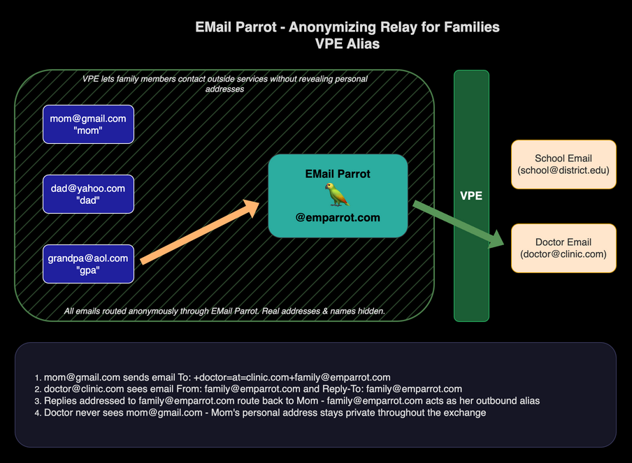 Diagram: VPE Outbound Alias Flow