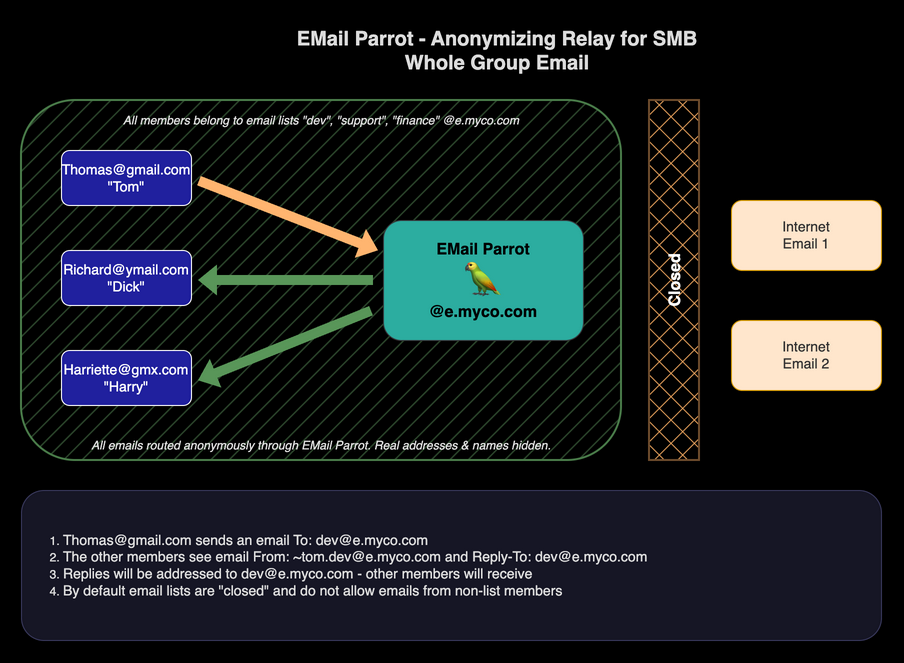 Diagram: Group Email Flow