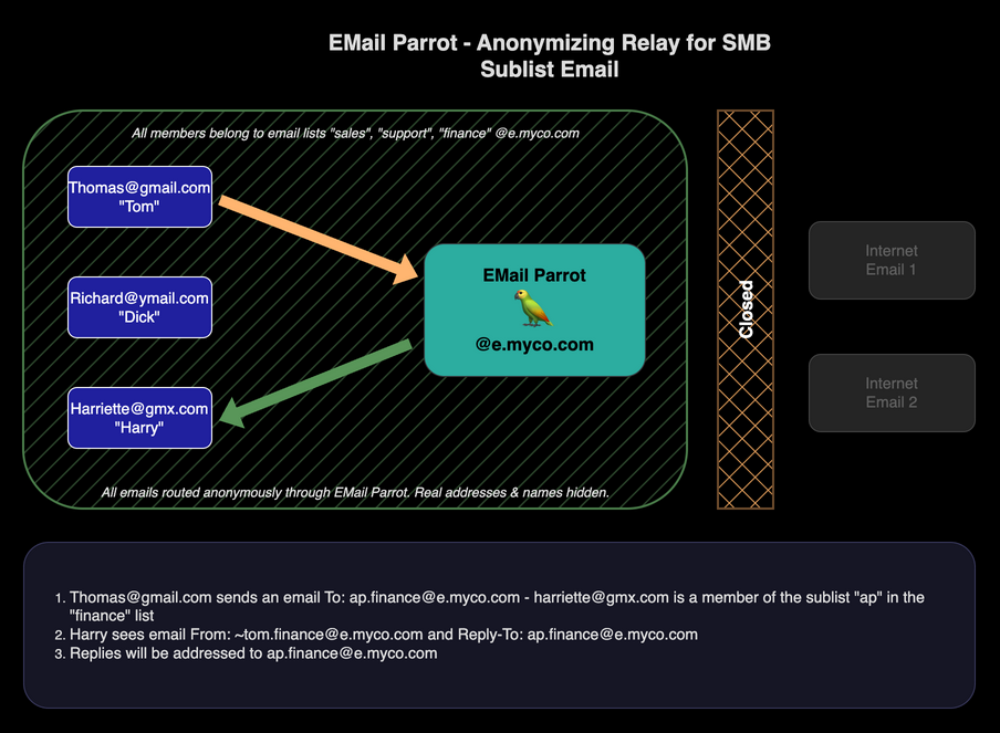 Diagram: Sublist Email Flow
