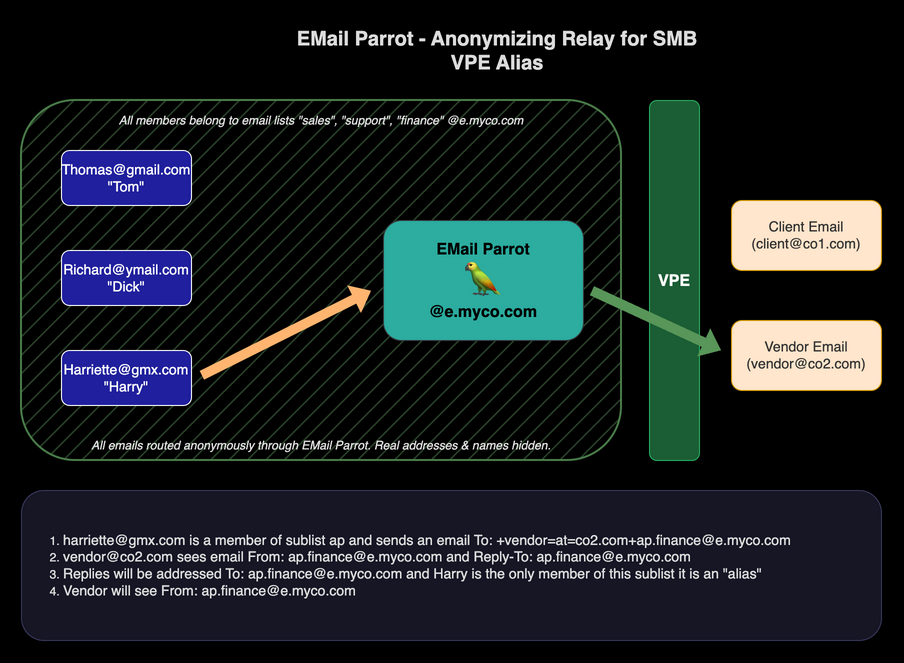 Diagram: VPE Alias Email Flow